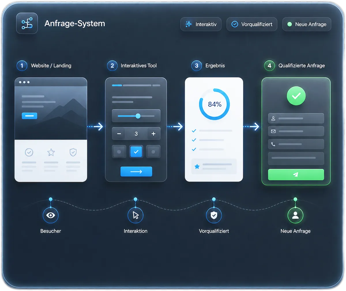 Anfrage-System – visuelle Darstellung